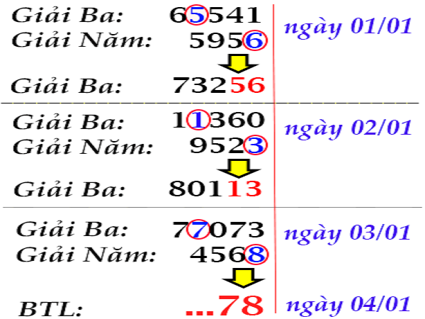 Tổng hợp kết quả xổ số miền bắc ngày 12/01 chuẩn xác