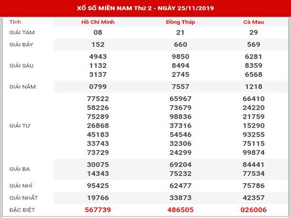 Thống Kê XSMN ngày 2/12/2019