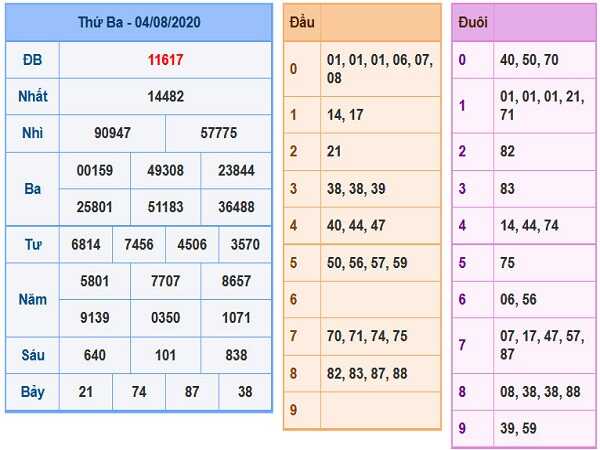 Bảng KQXSMB- Thống kê xổ số miền bắc ngày 05/08/2020 chuẩn