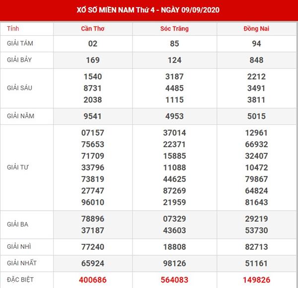 Thống kê xổ số Miền Nam thứ 4 ngày 16-9-2020 Thống kê xổ số Miền Nam thứ 4 ngày 16-9-2020
