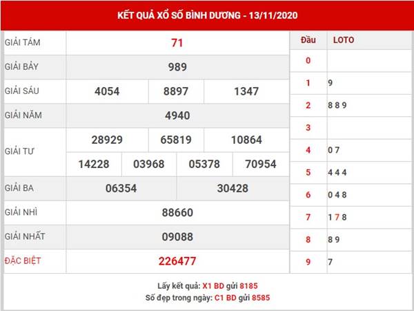 Phân tích kết quả sổ xố Bình Dương thứ 6 ngày 20/11/2020 Phân tích kết quả sổ xố Bình Dương thứ 6 ngày 20/11/2020