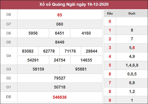 Thống Kê XSQNG 26/12/2020 tham khảo cặp số Quảng Ngãi may mắn Thống Kê XSQNG 26/12/2020 tham khảo cặp số Quảng Ngãi may mắn