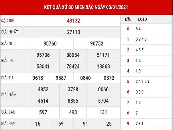 Tổng hợp thống kê xổ số miền bắc ngày 04/01/2021