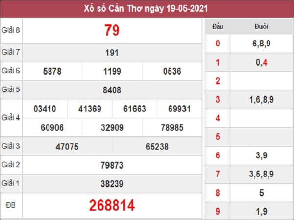 Dự đoán XSCT 26/05/2021