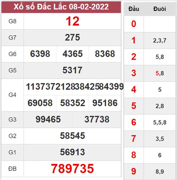 Nhận định XSDLK 15/2/2022 chốt số thần tài thứ 3 Nhận định XSDLK 15/2/2022 chốt số thần tài thứ 3