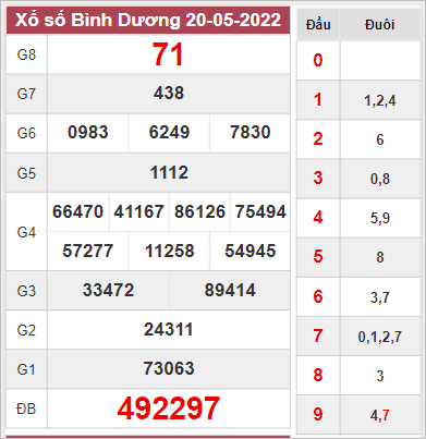Thống kê xổ số Bình Dương ngày 27/5/2022