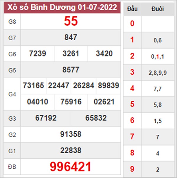 Thống kê XSBD 8/7/2022 dự đoán chốt số cùng cao thủ 