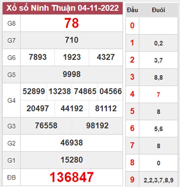 Thống kê XSNT 11/11/2022 dự đoán chốt bạch thủ thứ 6 