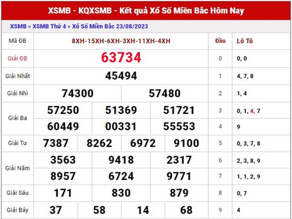 Phân tích kết quả xổ số miền Bắc 25/8/2023 thứ 6 hôm nay