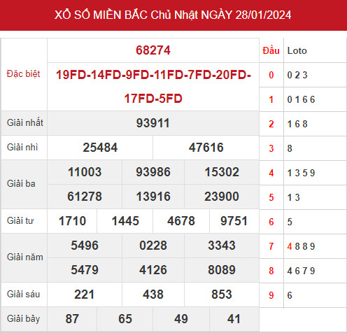 Phân tích XSMB ngày 30/1/2024 hôm nay thứ 3 chính xác