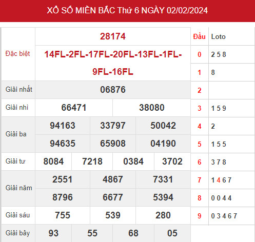 Phân tích XSMB ngày 4/2/2024 hôm nay chủ nhật chính xác