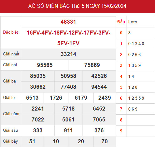 Phân tích XSMB ngày 17/2/2024 hôm nay thứ 7 chính xác