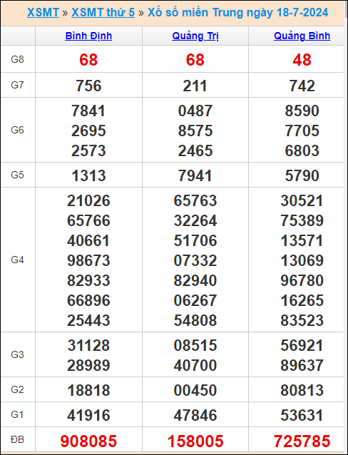 Phân tích XSMT 25/7/2024